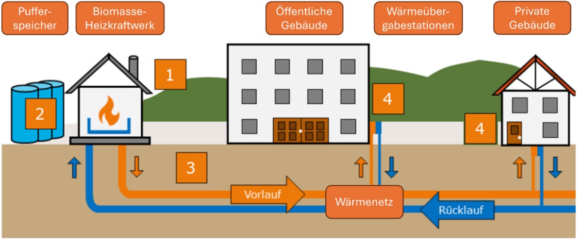 Fernwaerme Ilsenburg
